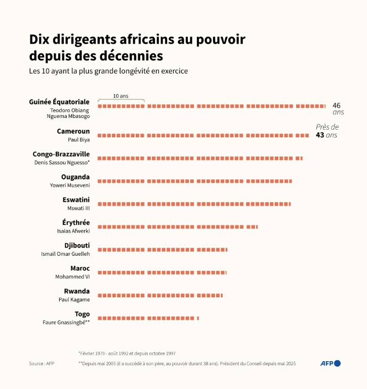 Dix dirigeants africains au pouvoir depuis des décennies