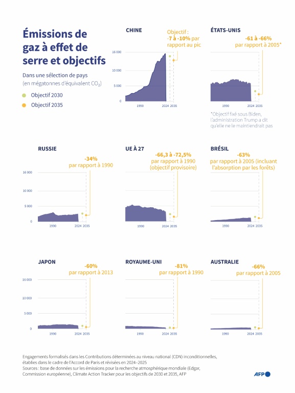 Émissions de gaz à effet de serre et objectifs