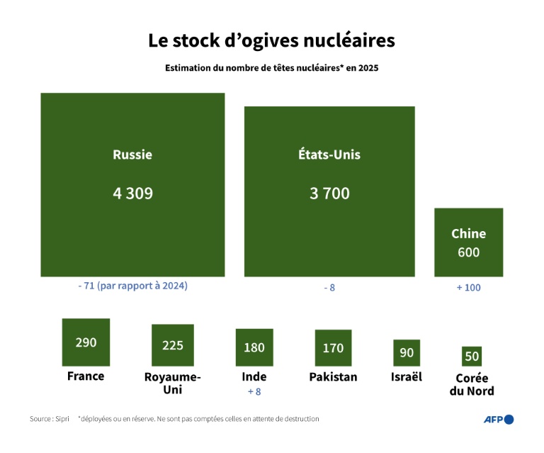Le stock d'ogives nucléaires