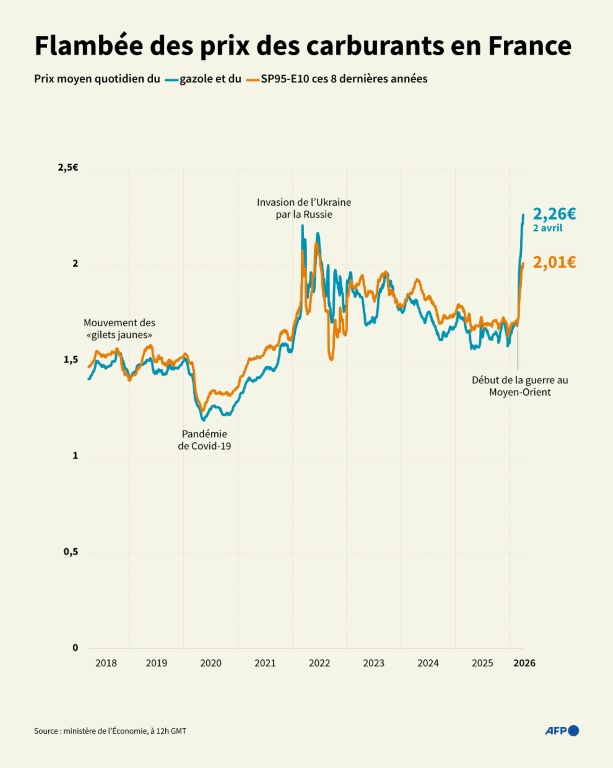 Flambée des prix des carburants en France
