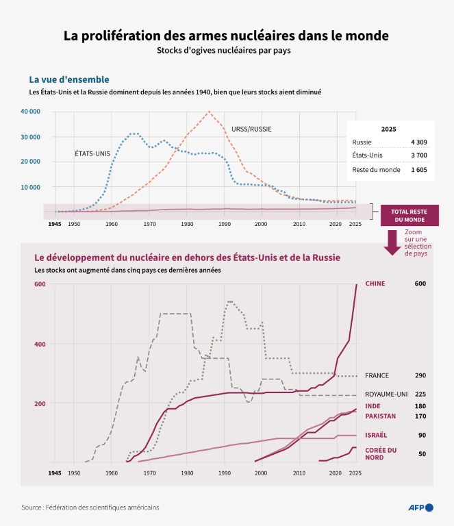 La prolifération des armes nucléaires dans le monde