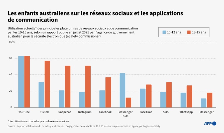 Les enfants australiens sur les réseaux sociaux et les applications de communication