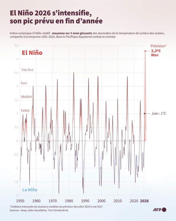 El Niño 2026 s'intensifie, son pic prévu en fin d'année