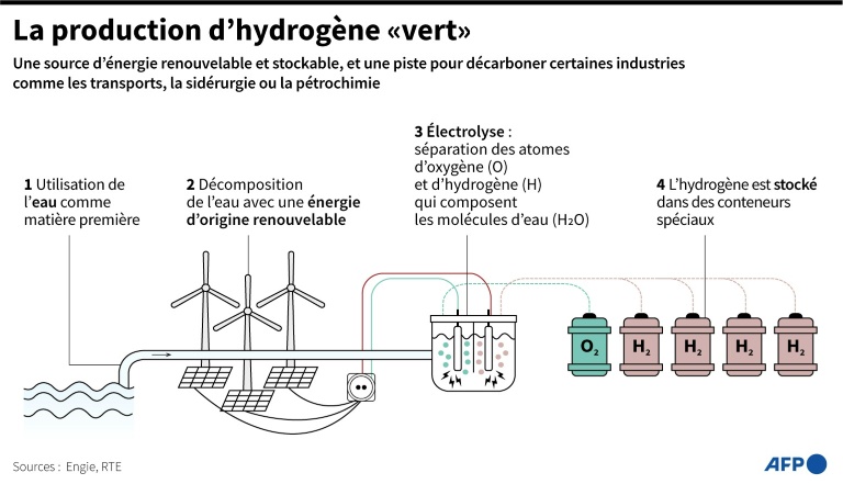 La production d'hydrogène 
