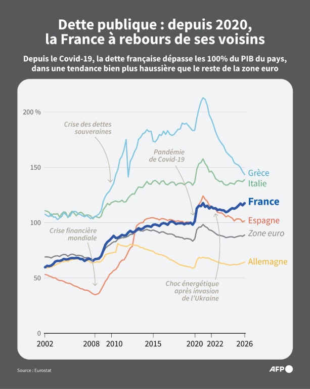 Dette publique : depuis 2020, la France à rebours de ses voisins