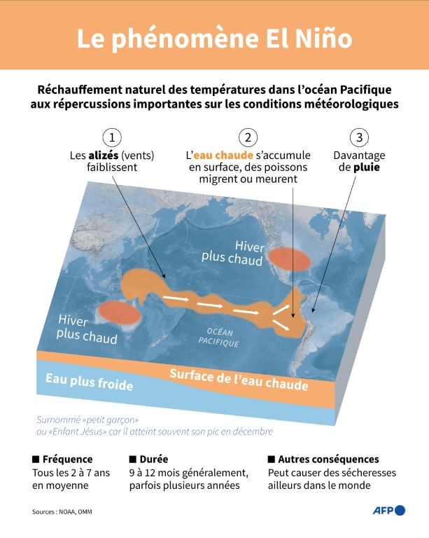 Le phénomène El Niño