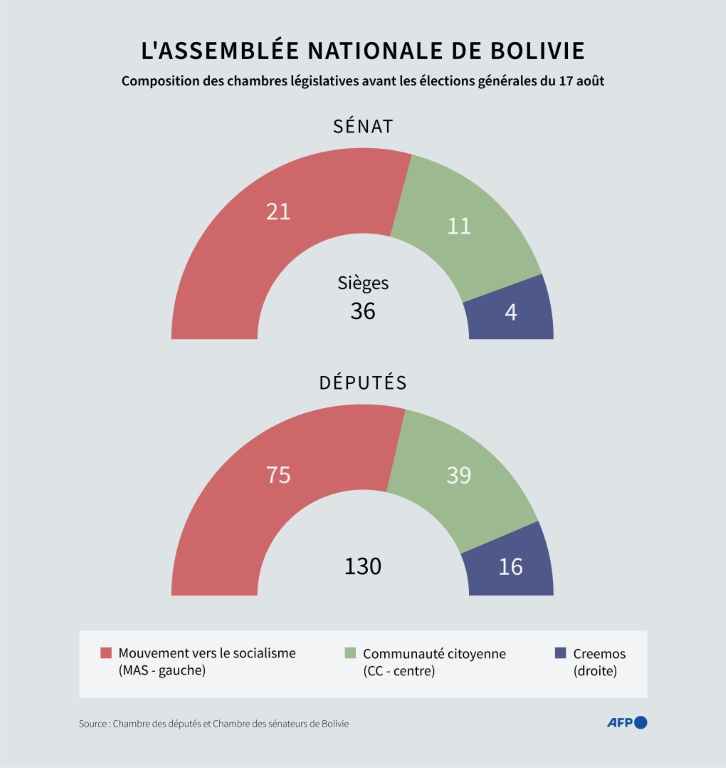 Composition du Sénat et de la Chambre des députés de Bolivie avant les élections nationales et législatives du 17 août 2025