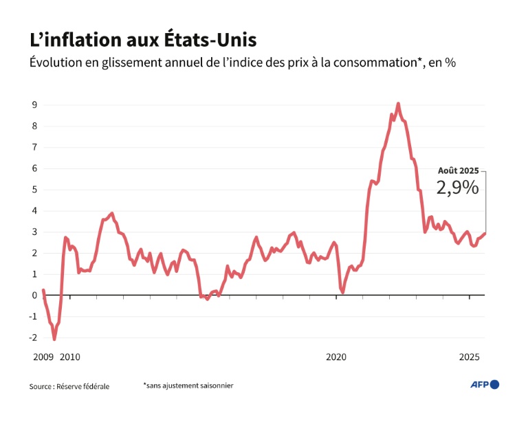 L'inflation aux États-Unis