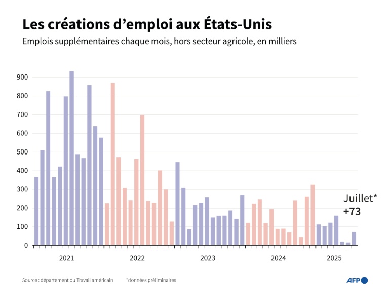 Les créations d'emplois aux États-Unis