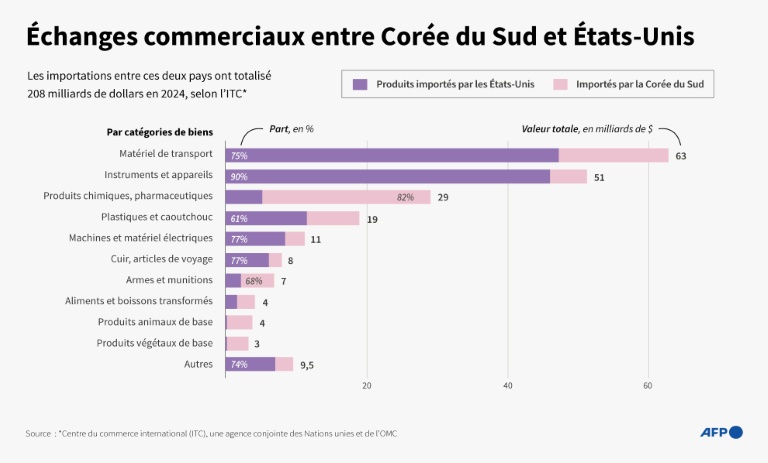 Échanges commerciaux entre Corée du Sud et États-Unis