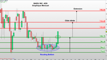 Baidu : Le regain d’intérêt sur pour les actions chinoises se confirme !