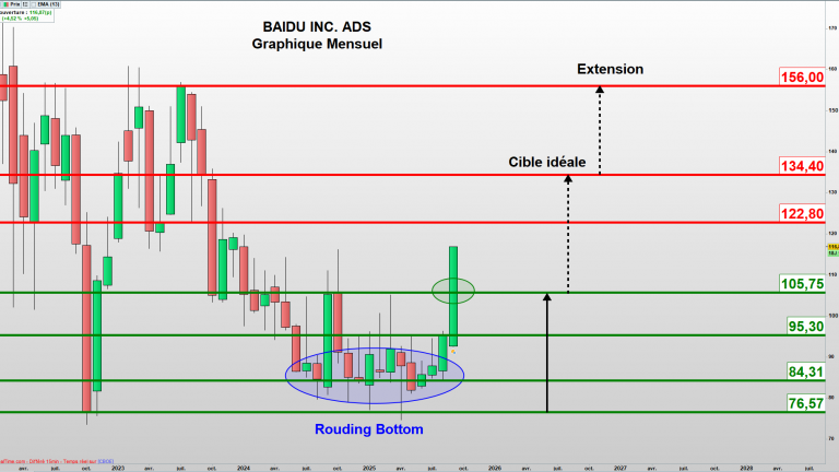 Baidu : Le regain d’intérêt sur pour les actions chinoises se confirme !