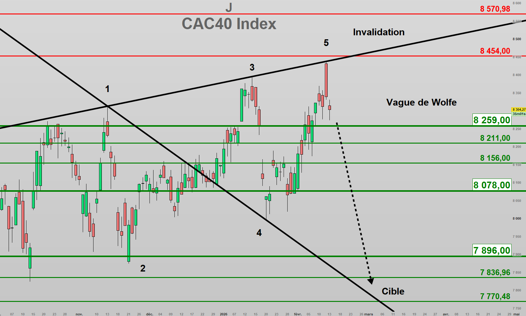 Cac40 Hausse en trompe l’œil !