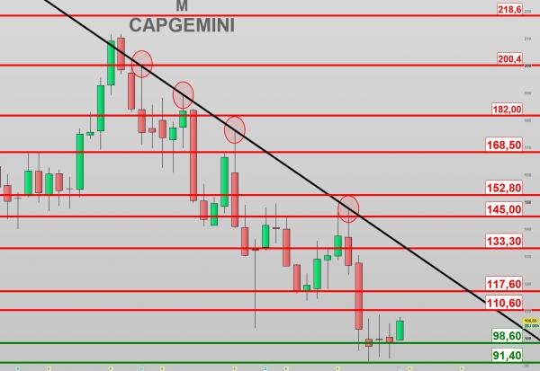 CAPGEMINI qualité défensive, momentum en construction