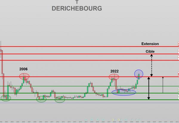 Derichebourg (DBG) : Signal haussier de long terme