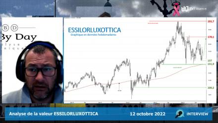 ESSILORLUXOTTICA : Support majeur proche (Warrant CALL N960T)