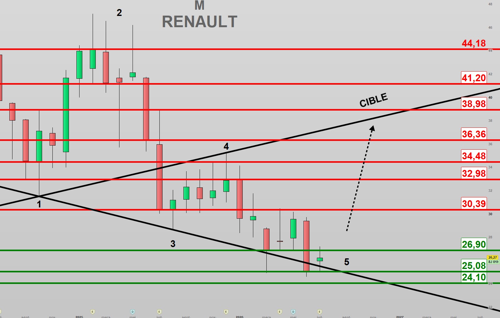 Le titre le plus abordable du CAC 40 attend son verdict semestriel
