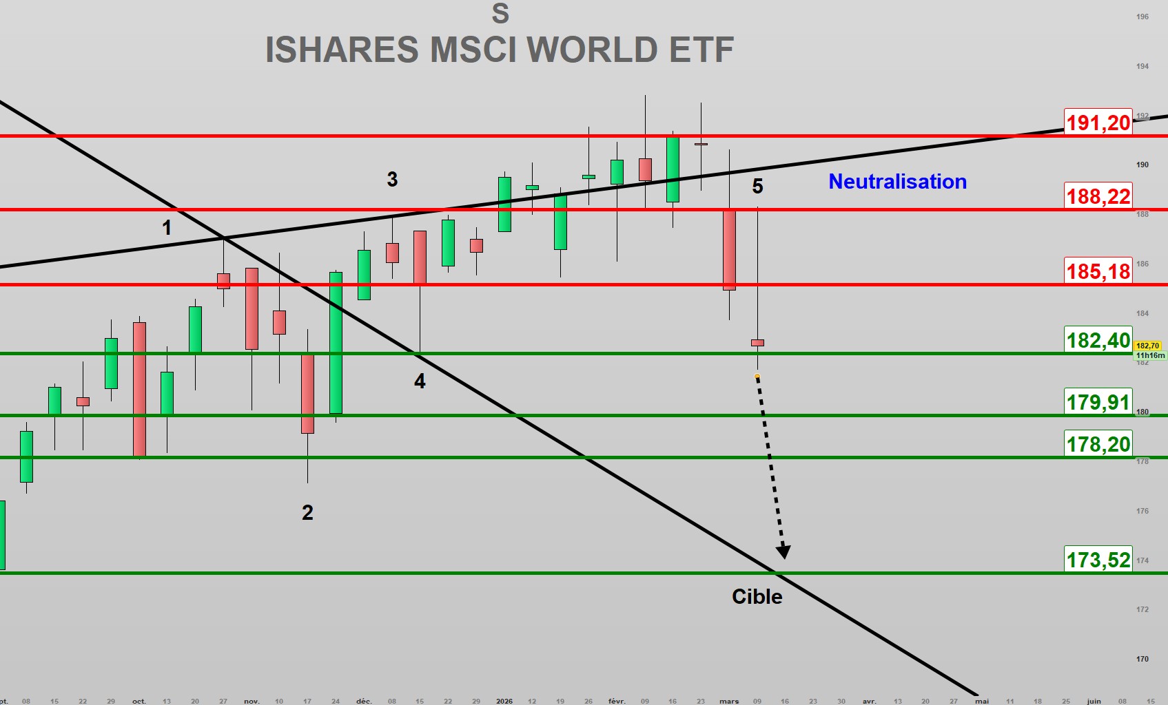 MSCI World : L’indice large indique que la baisse n’est probablement terminée