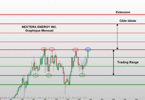NEXTERA ENERGY : Le discret regain d’intérêt pour le secteur des énergies renouvelables.