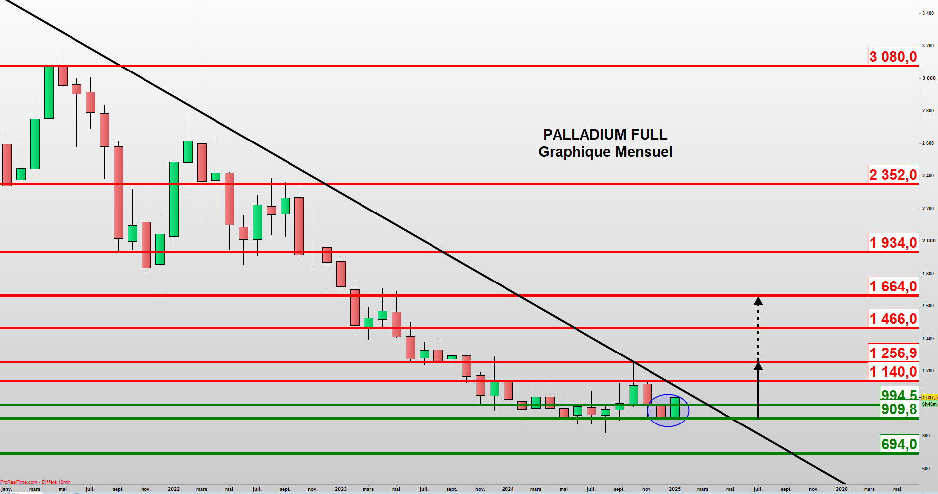 Palladium : Gros potentiel de rattrapage pour le précieux métal !