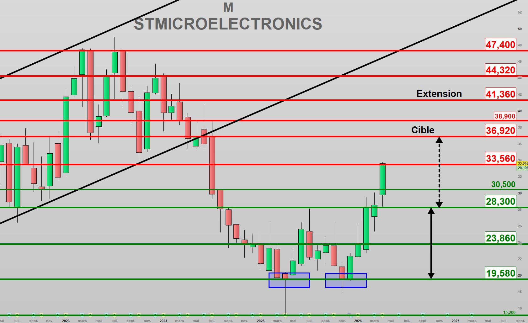 STMicroelectronics : Retournement haussier de long terme !