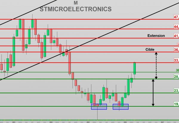STMicroelectronics : Retournement haussier de long terme !