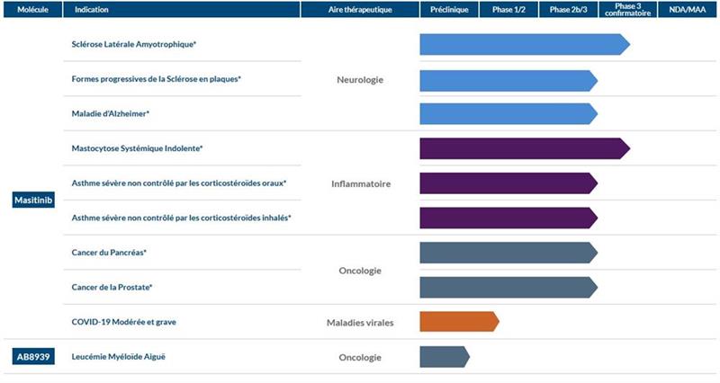 AB Science : chute après un placement privé de 2,3 ME