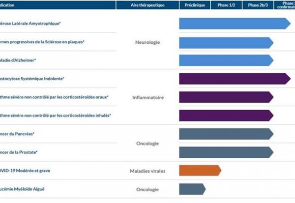 AB Science : chute après un placement privé de 2,3 ME