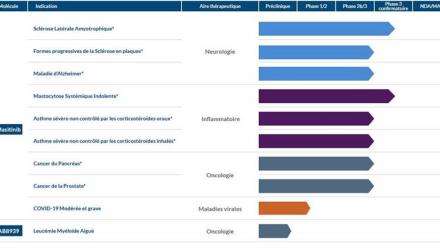 AB Science fait le point sur le programme d'AB8939 dans le traitement de la leucémie aiguë myéloïde (LMA)
