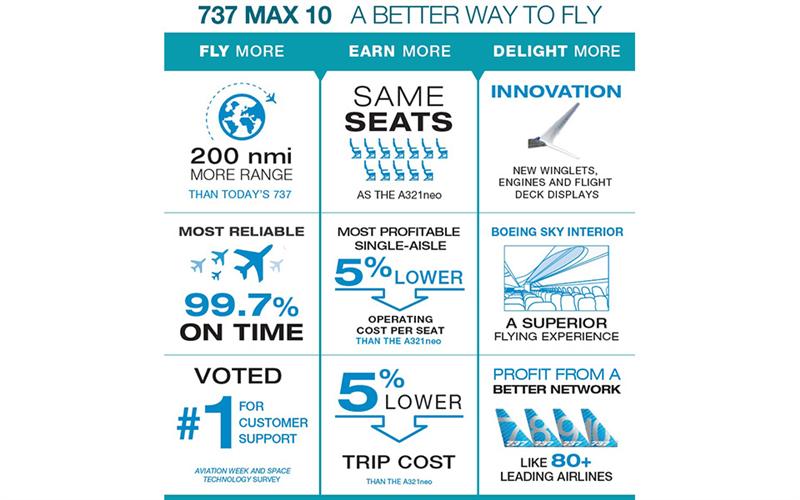 Boeing : Flydubai passe une grosse commande de 737 MAX