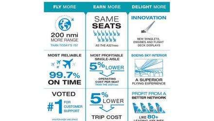 Boeing : Flydubai passe une grosse commande de 737 MAX