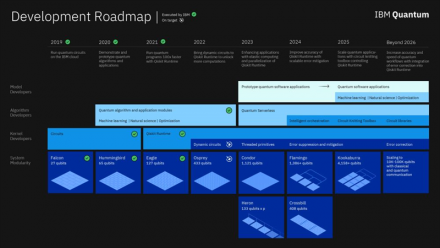 Logiciels : IBM plombe un peu plus le secteur