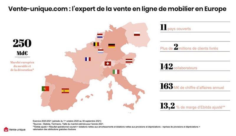 Vente-Unique.com publie un Chiffre d'affaires consolidé de 148 ME, en progression de 11,7% sur 9 mois
