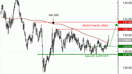 Achat du Turbo infini Best CALL BUND Future GN60V à 10,26  EUR