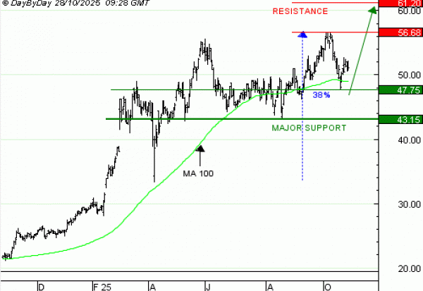 Achat du Turbo infini Best CALL LEONARDO GC72V à 0,89  EUR