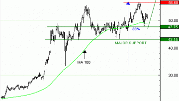 Achat du Turbo infini Best CALL LEONARDO GC72V à 0,89  EUR