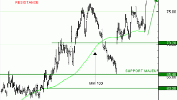 Vente du Turbo Infini Best Call DANONE PG25V à 1,19 EUR (+19 %)