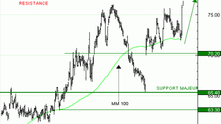 Vente du Turbo Infini Best Call DANONE PG25V à 1,19 EUR (+19 %)