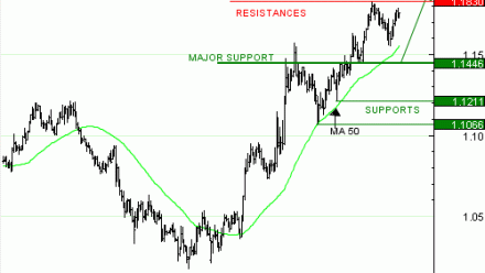 Vente du Turbo infini Best CALL EUR-USD LB22V à 6,21 EUR (+16 %)