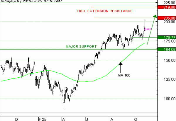 Vente du Turbo infini Best CALL NVIDIA JT39V à 3,73  EUR (+ 87%)