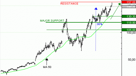 Vente du Turbo infini Best CALL PALANTIR TECH. GD97V à 3,5 EUR (+61 %)