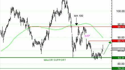 Vente du Turbo infini Best CALL SANOFI GC94V à 0,90  EUR (+18 %)
