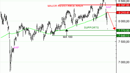 Vente du Turbo infini BEST PUT CAC 40 PW21V à 9,01 (+59 %)