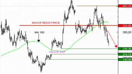 Vente du Turbo infini Best PUT COINBASE WE86V à 0,65  EUR (+14 %)