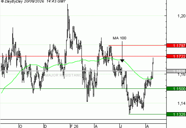 Vente du Turbo Infini BEST PUT EUR/USD NV47V à 0,6 EUR (-82 %)