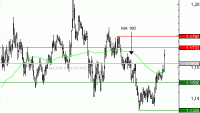 Vente du Turbo Infini BEST PUT EUR/USD NV47V à 0,6 EUR (-82 %)