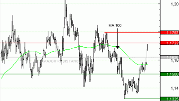 Vente du Turbo Infini BEST PUT EUR/USD NV47V à 0,6 EUR (-82 %)