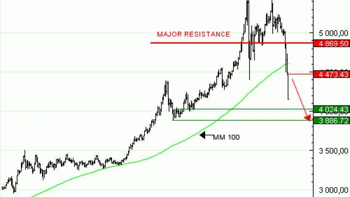 Vente du Turbo infini BEST PUT GOLD DD46V à 113.49  EUR (+188 %)