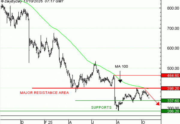 Vente du Turbo infini Best PUT NOVO NORDISK MH33V à 0,97  EUR (+47%)