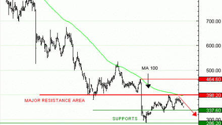 Vente du Turbo infini Best PUT NOVO NORDISK MH33V à 0,97  EUR (+47%)